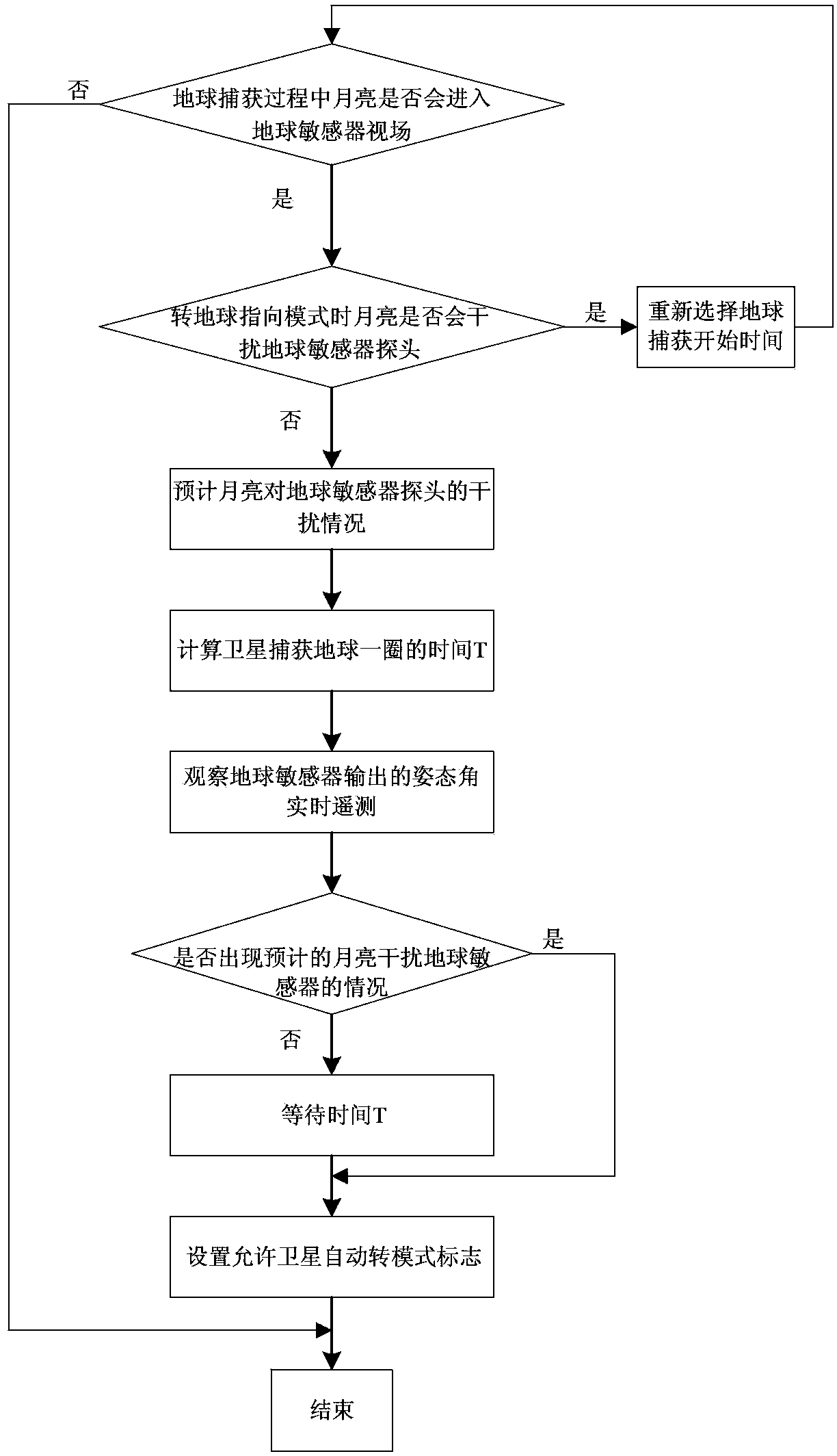 Method for processing interference in infrared earth sensor from moon through medium and high orbiting satellite