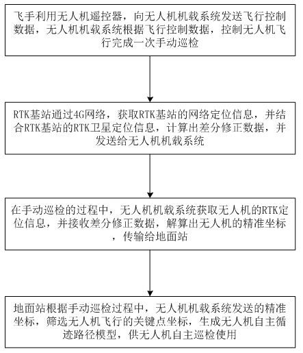 A system and method for generating a UAV autonomous tracking path model