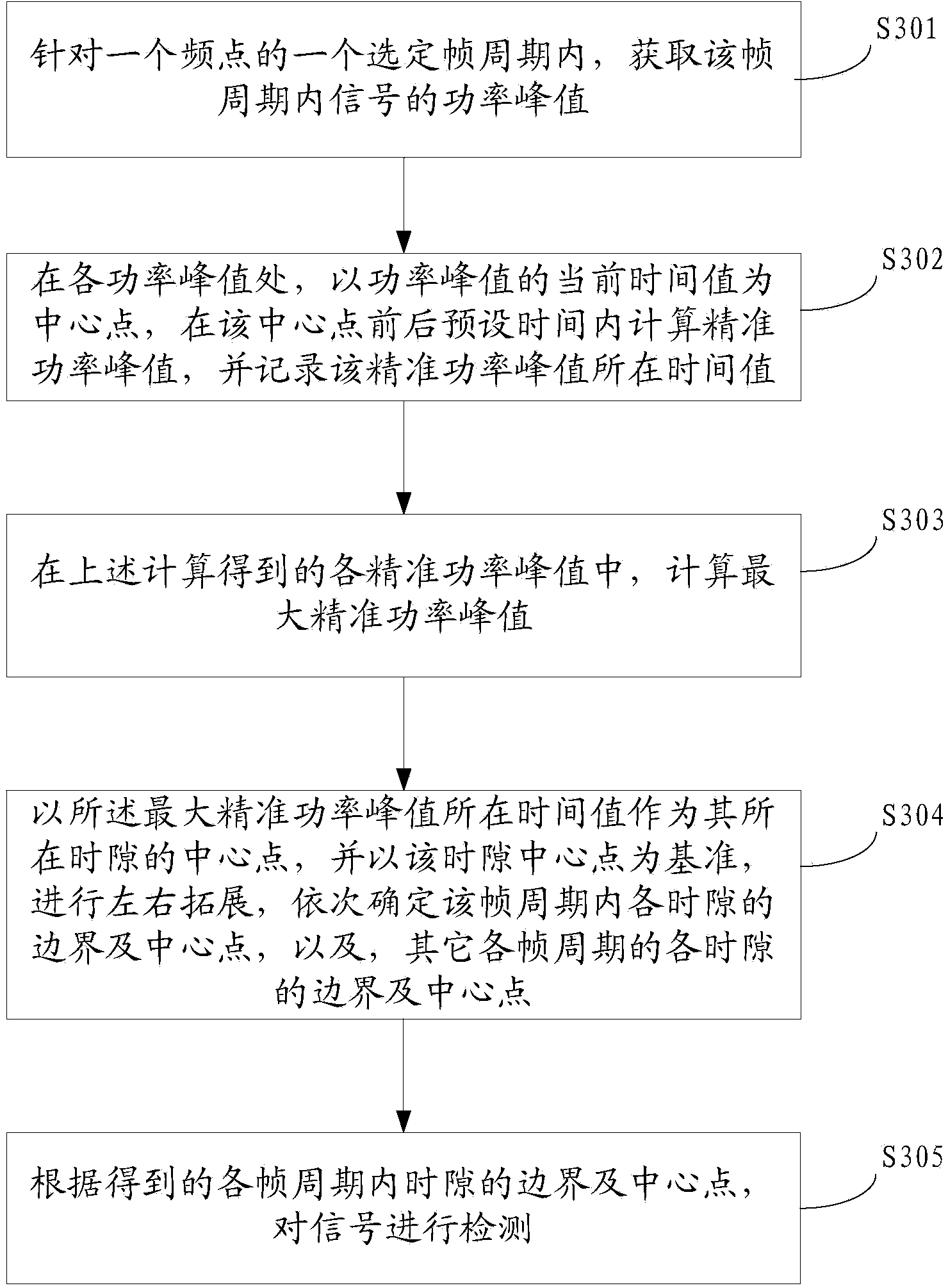 Method and system for processing interference signals