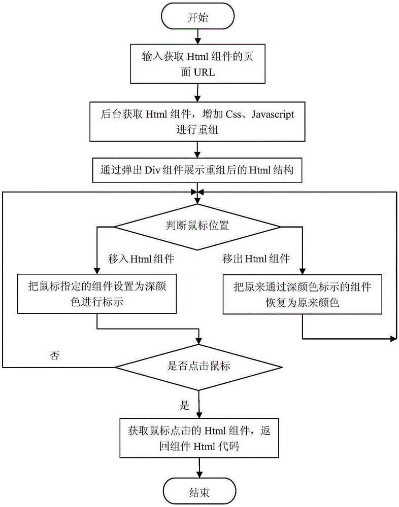 Method for reorganizing Html structure and acquiring Html component by clicking by using mouse