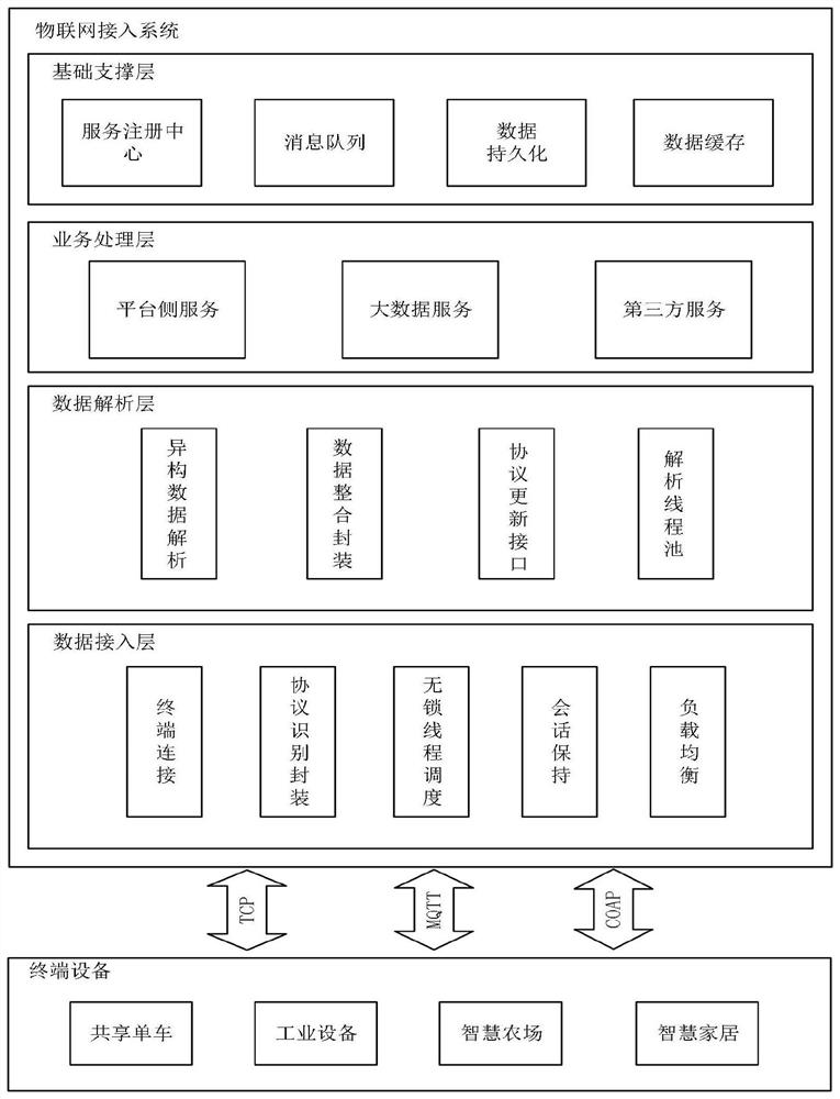 Netty-based mass data access method and system in Internet of Things application