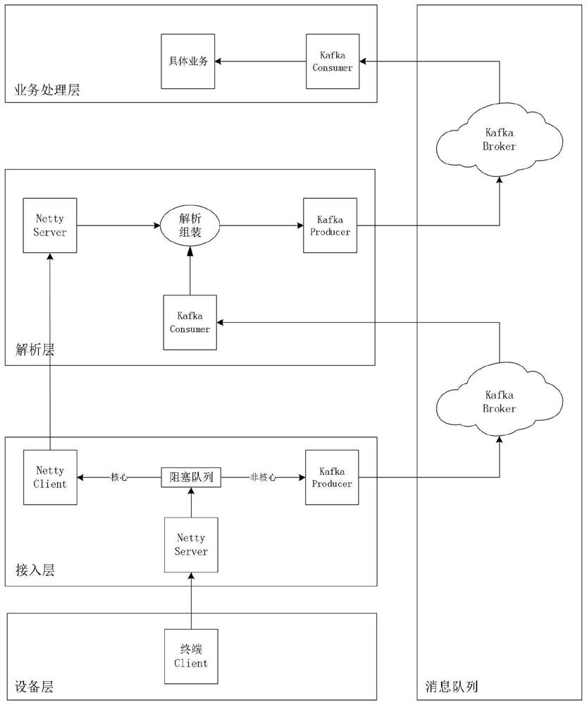 Netty-based mass data access method and system in Internet of Things application