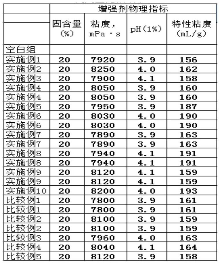 A kind of amphoteric polyacrylamide paper strengthening agent and preparation method thereof