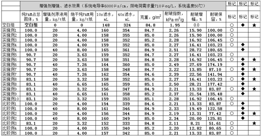 A kind of amphoteric polyacrylamide paper strengthening agent and preparation method thereof