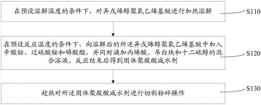 Preparation method of solid polycarboxylate superplasticizer