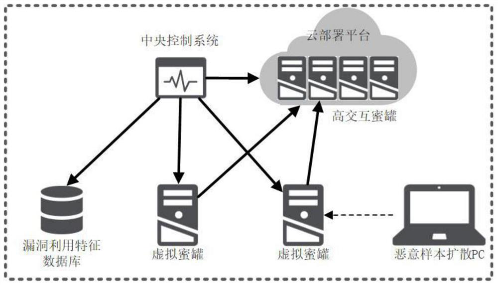 Device and method for capturing malicious samples through targeted dynamic deployment of honeypots