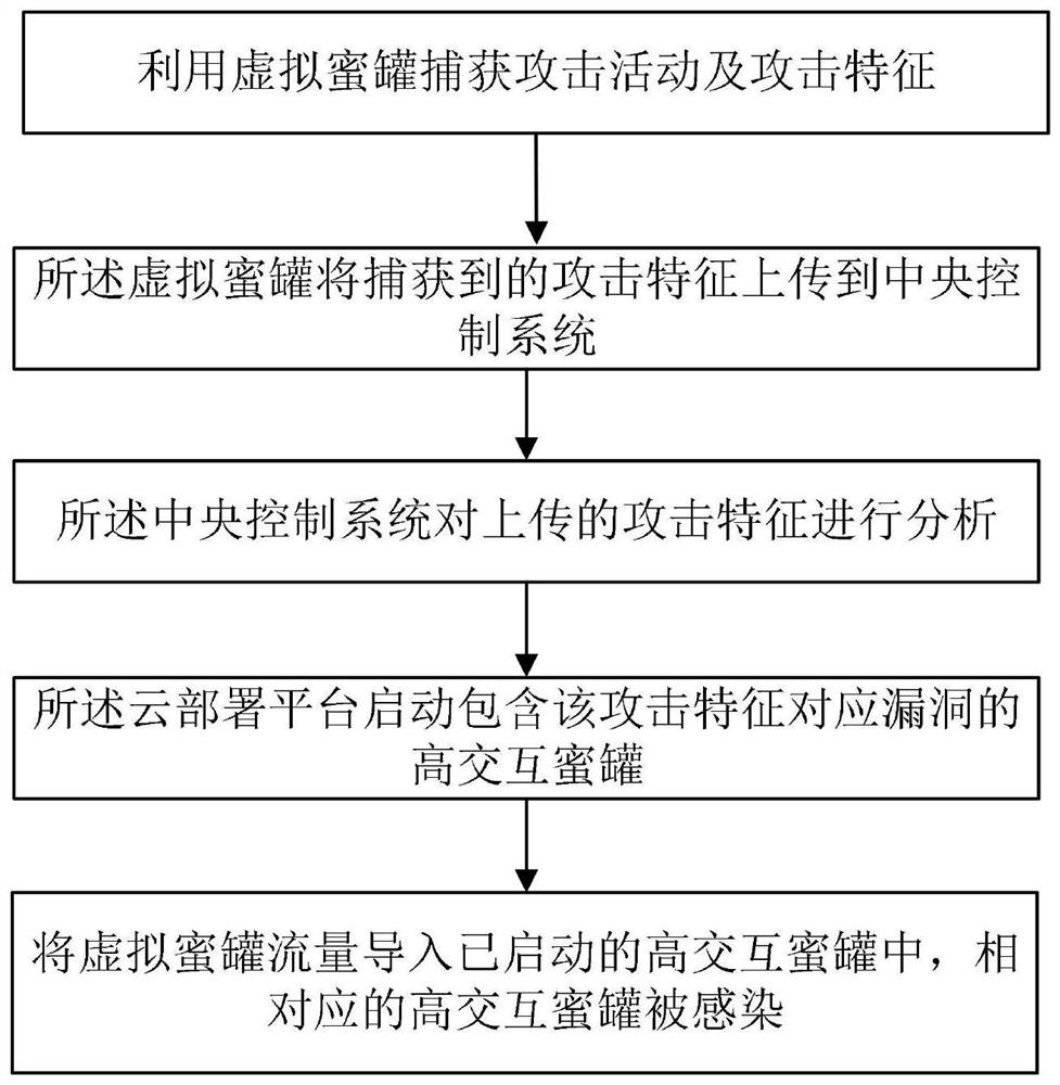 Device and method for capturing malicious samples through targeted dynamic deployment of honeypots