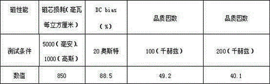 Method for preparing iron silicon soft magnetic alloy powder core