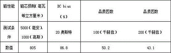 Method for preparing iron silicon soft magnetic alloy powder core