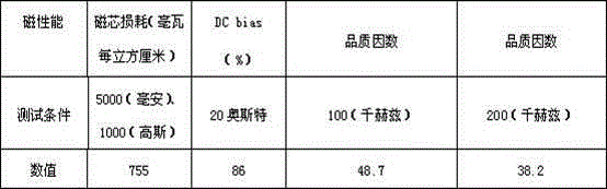 Method for preparing iron silicon soft magnetic alloy powder core