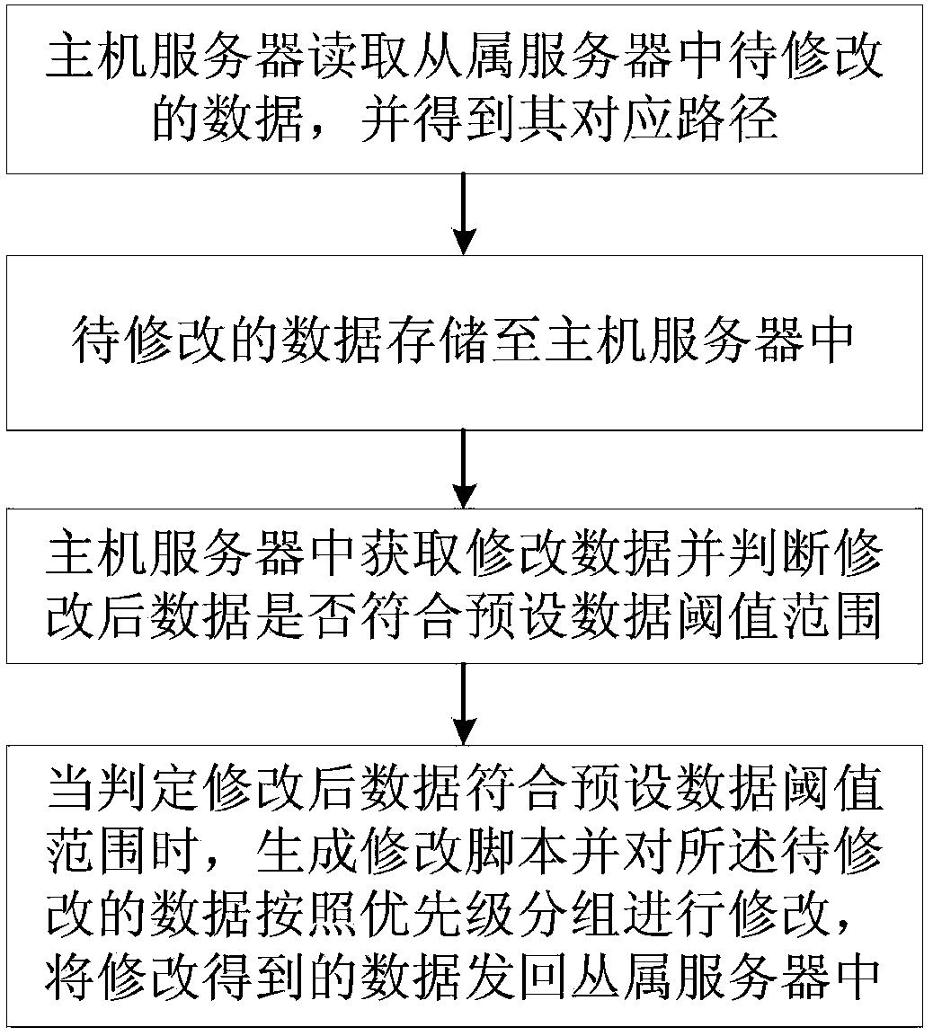 Device and method for fast modifying data