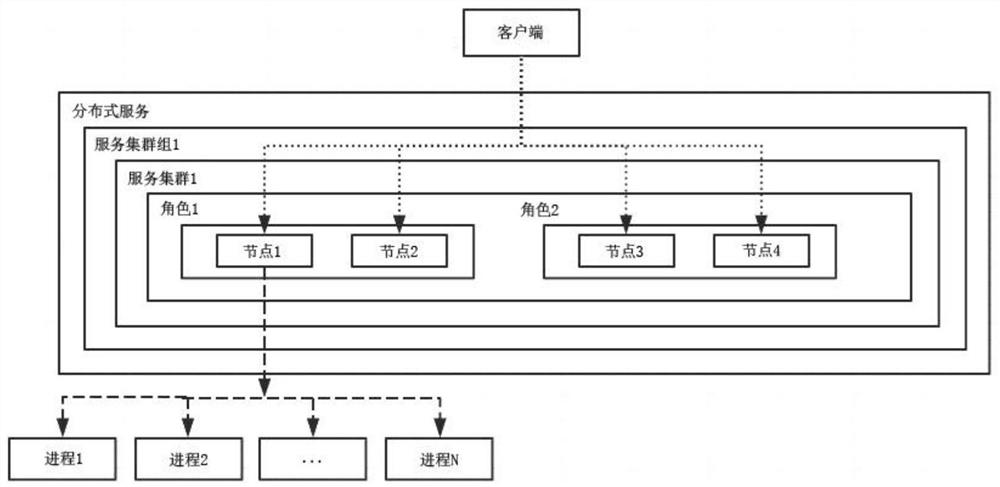 Service iteration method, service iteration device and storage medium