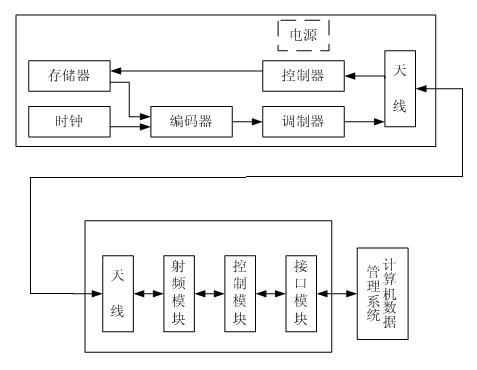 Radio frequency identification management system for polycrystalline diamond cutter