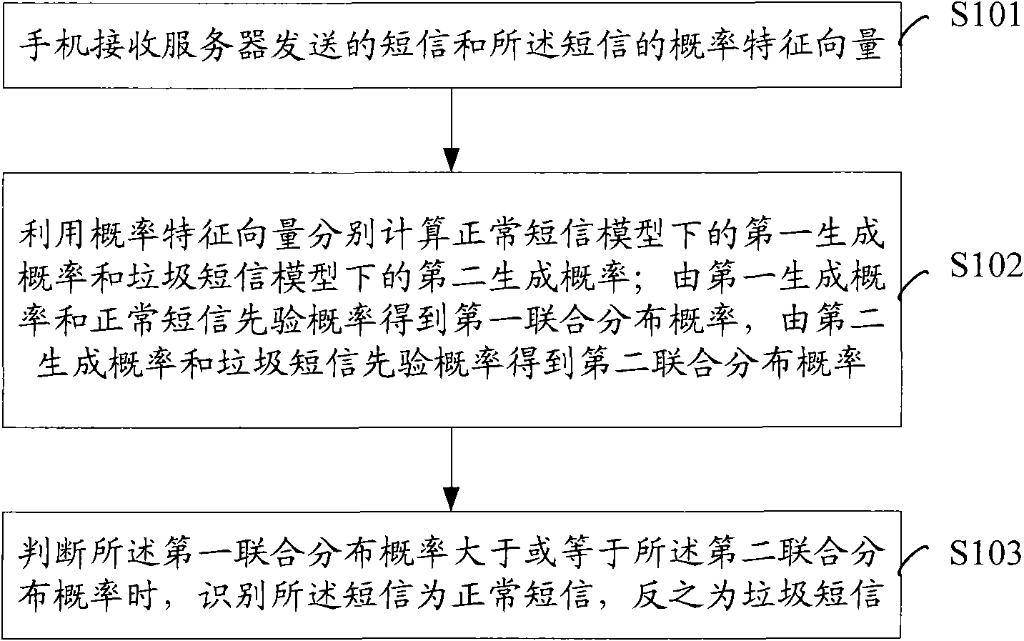 Short message identification method and equipment