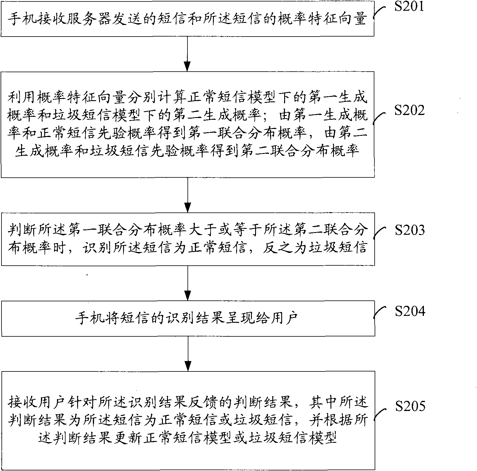 Short message identification method and equipment