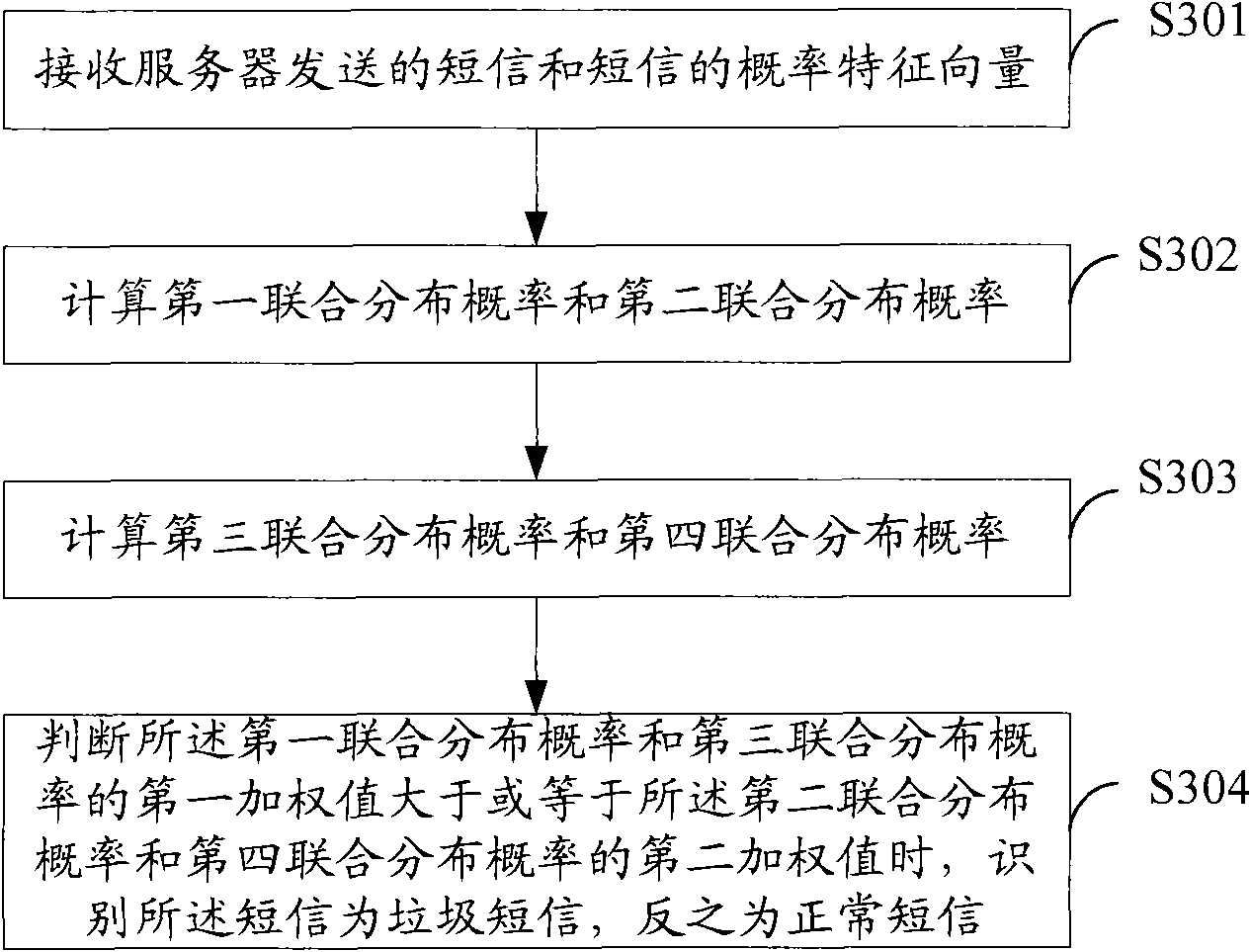 Short message identification method and equipment