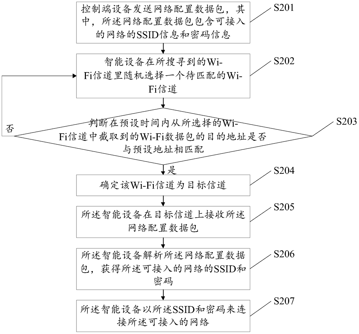 A network configuration method and system for an intelligent device