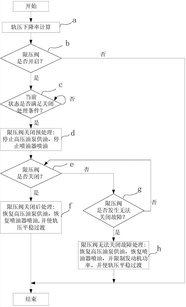 Method for controlling common rail pressure limiting valve