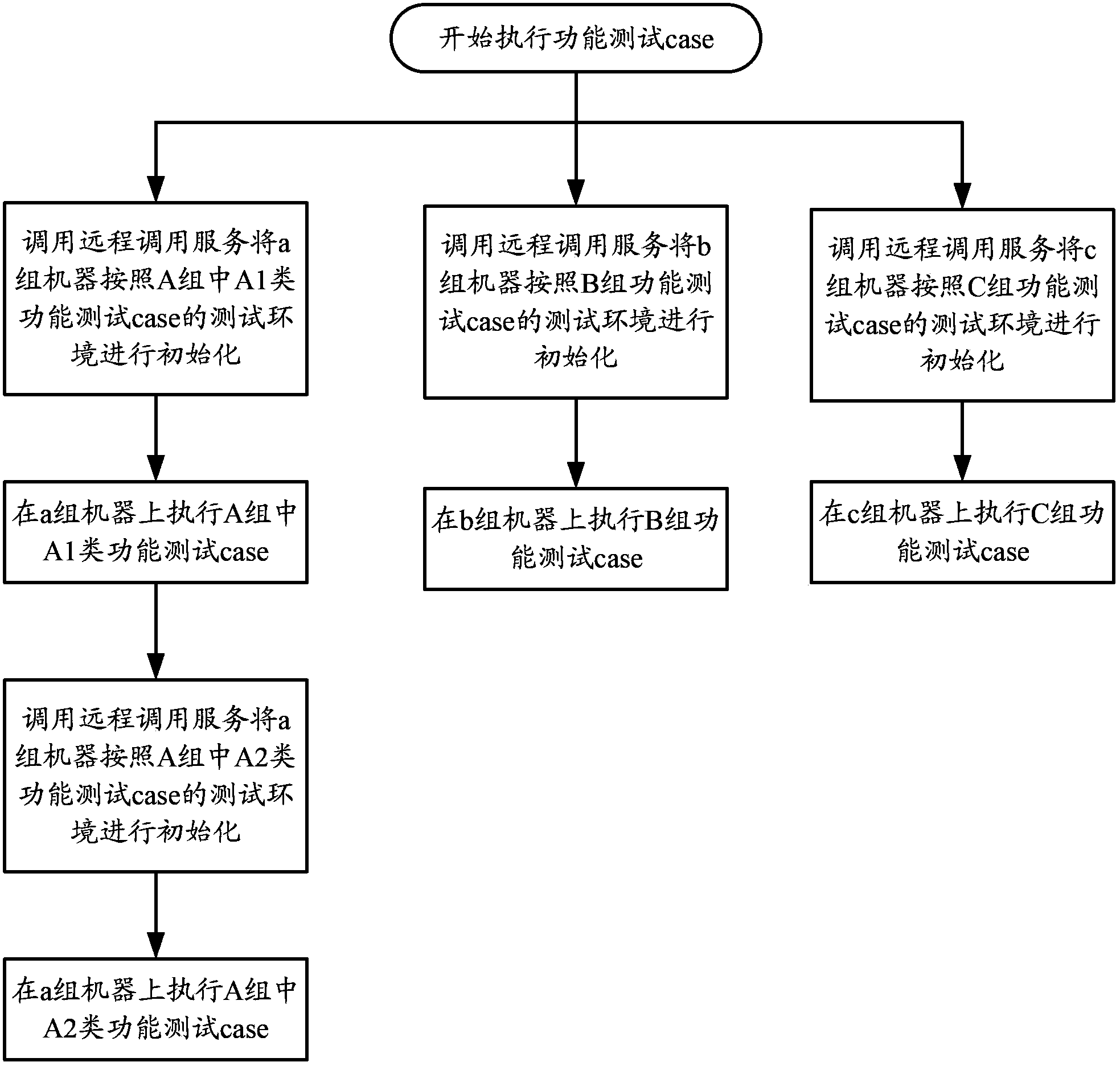 Testing environment automatic processing method, and method and device for realizing testing automation