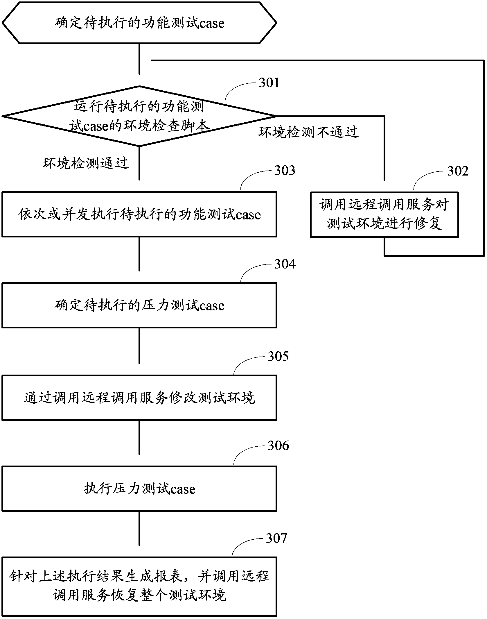 Testing environment automatic processing method, and method and device for realizing testing automation