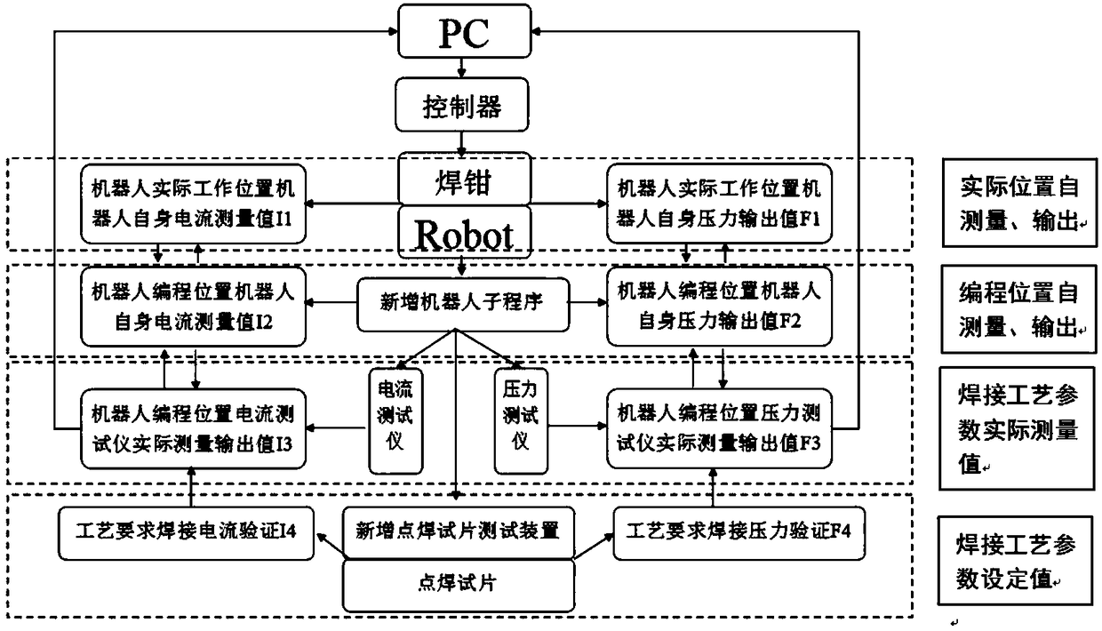 Robot resistance spot-welding technological parameter testing and control method