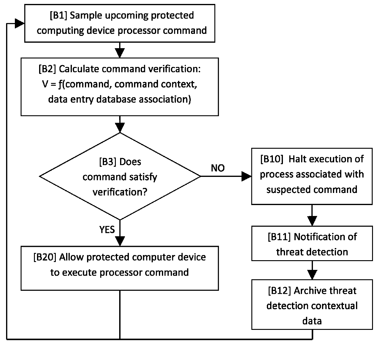 Method and system for preventing unauthorized computer processing