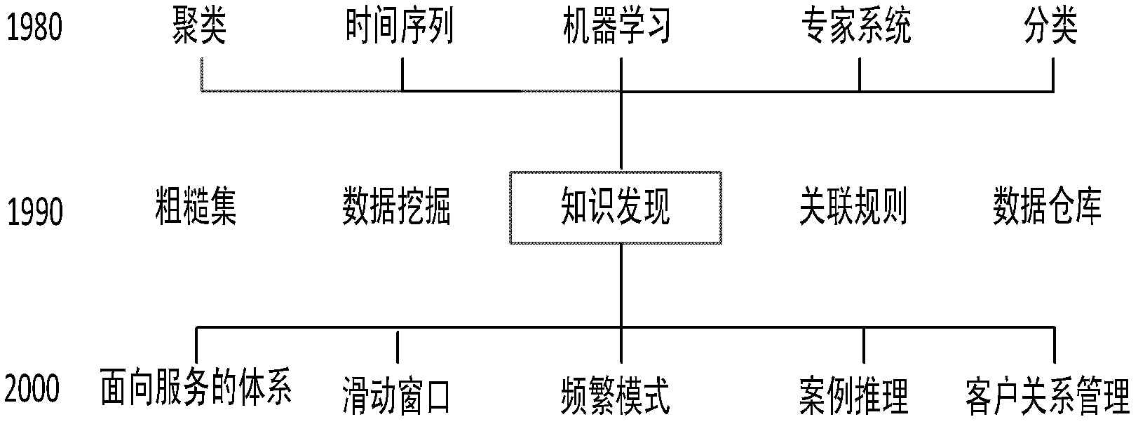 Visualizing method for knowledge genealogy