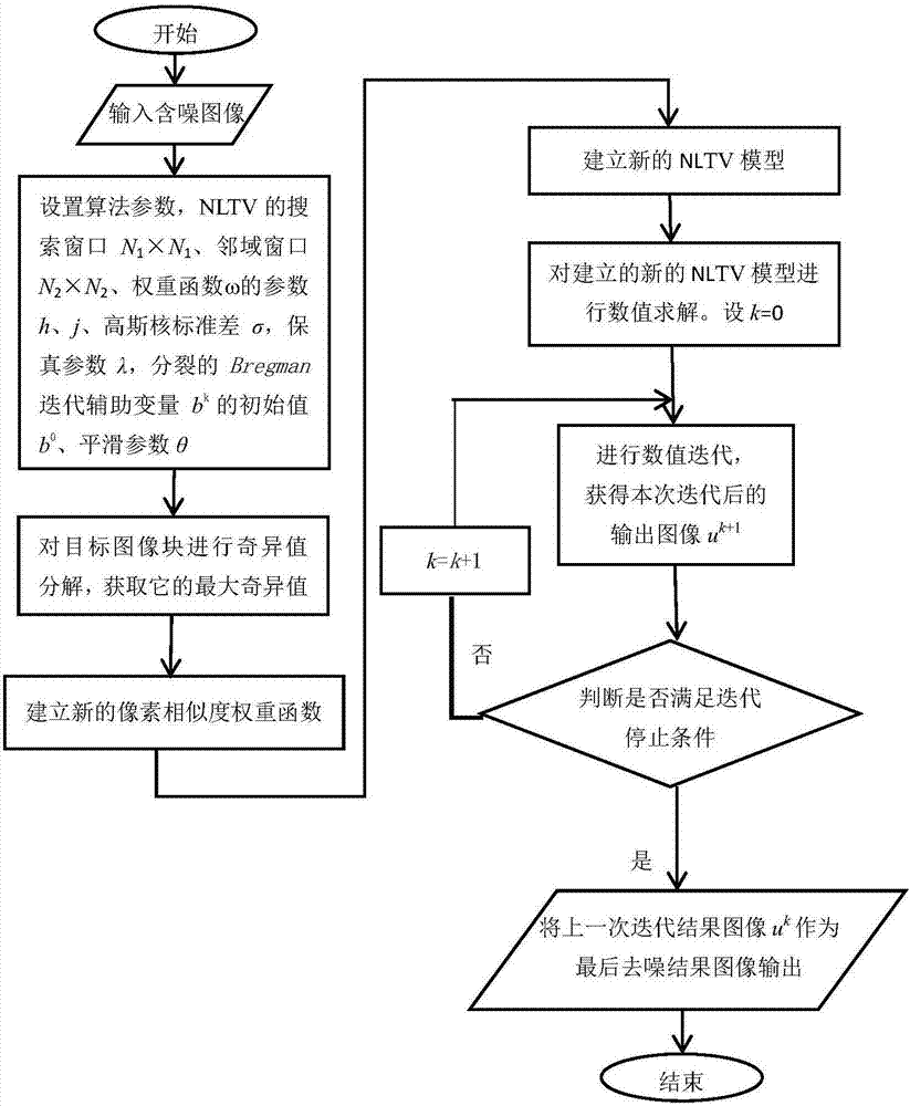 Non-local TV model image denoising method based on singular value weight functions