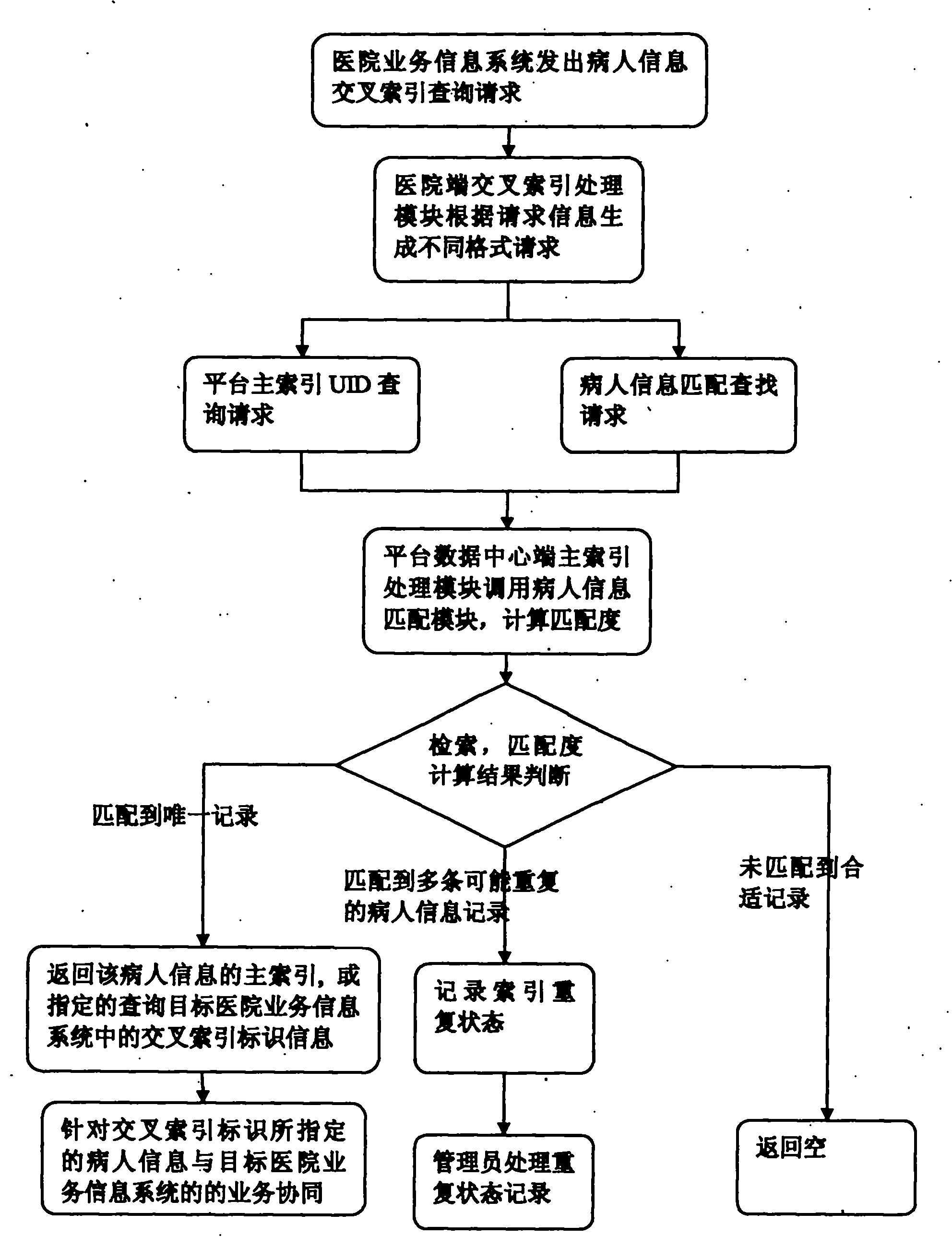 Cross index identification method for health file sharing platforms