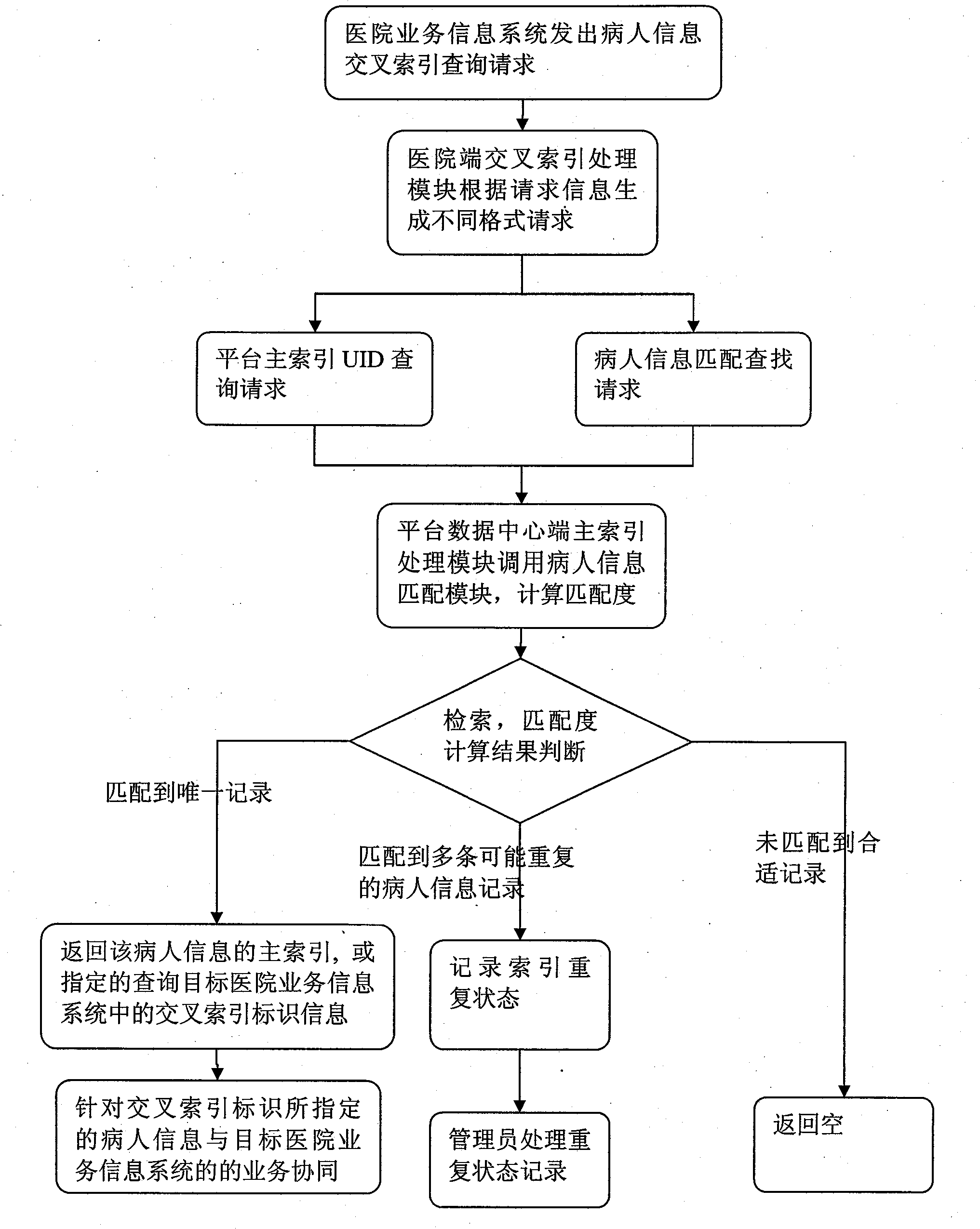 Cross index identification method for health file sharing platforms