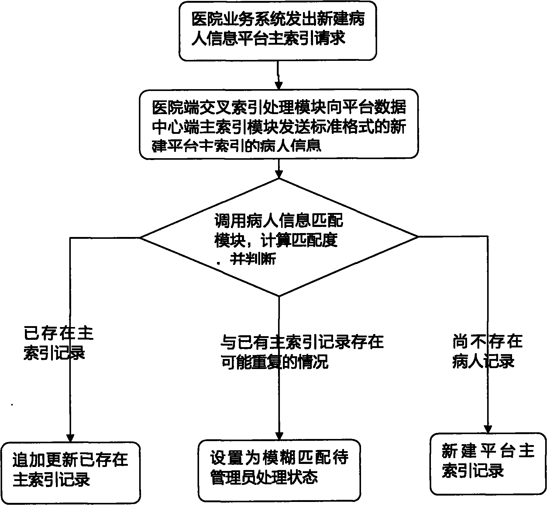 Cross index identification method for health file sharing platforms