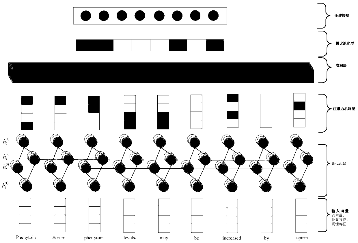 A drug entity relationship extraction method and system based on an attention mechanism neural network