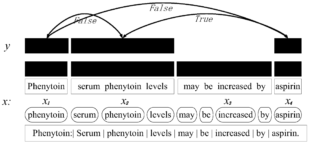 A drug entity relationship extraction method and system based on an attention mechanism neural network