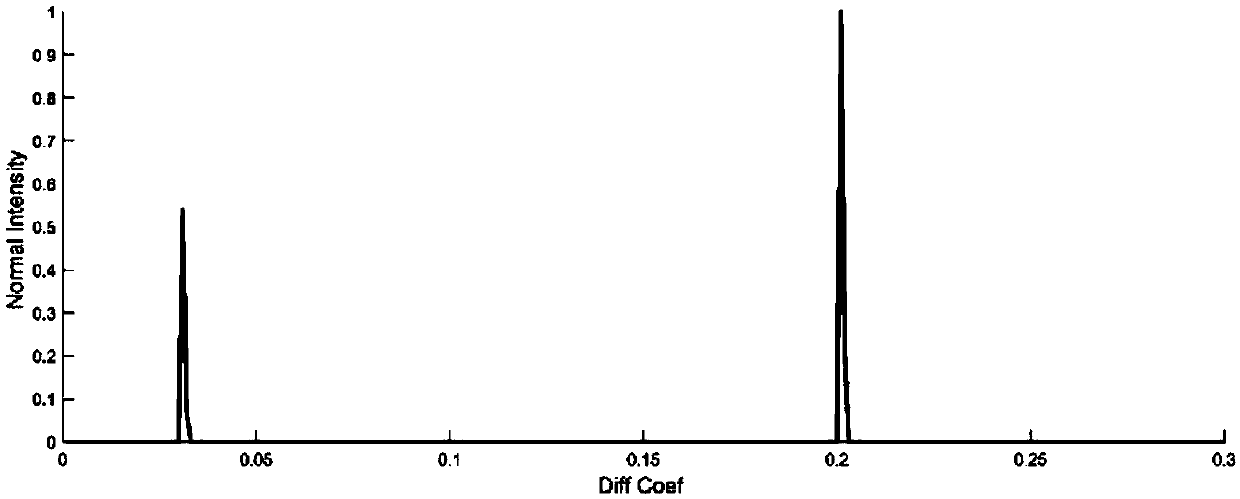 A high-resolution reconstruction method for a magnetic resonance diffusion sequencing spectrum