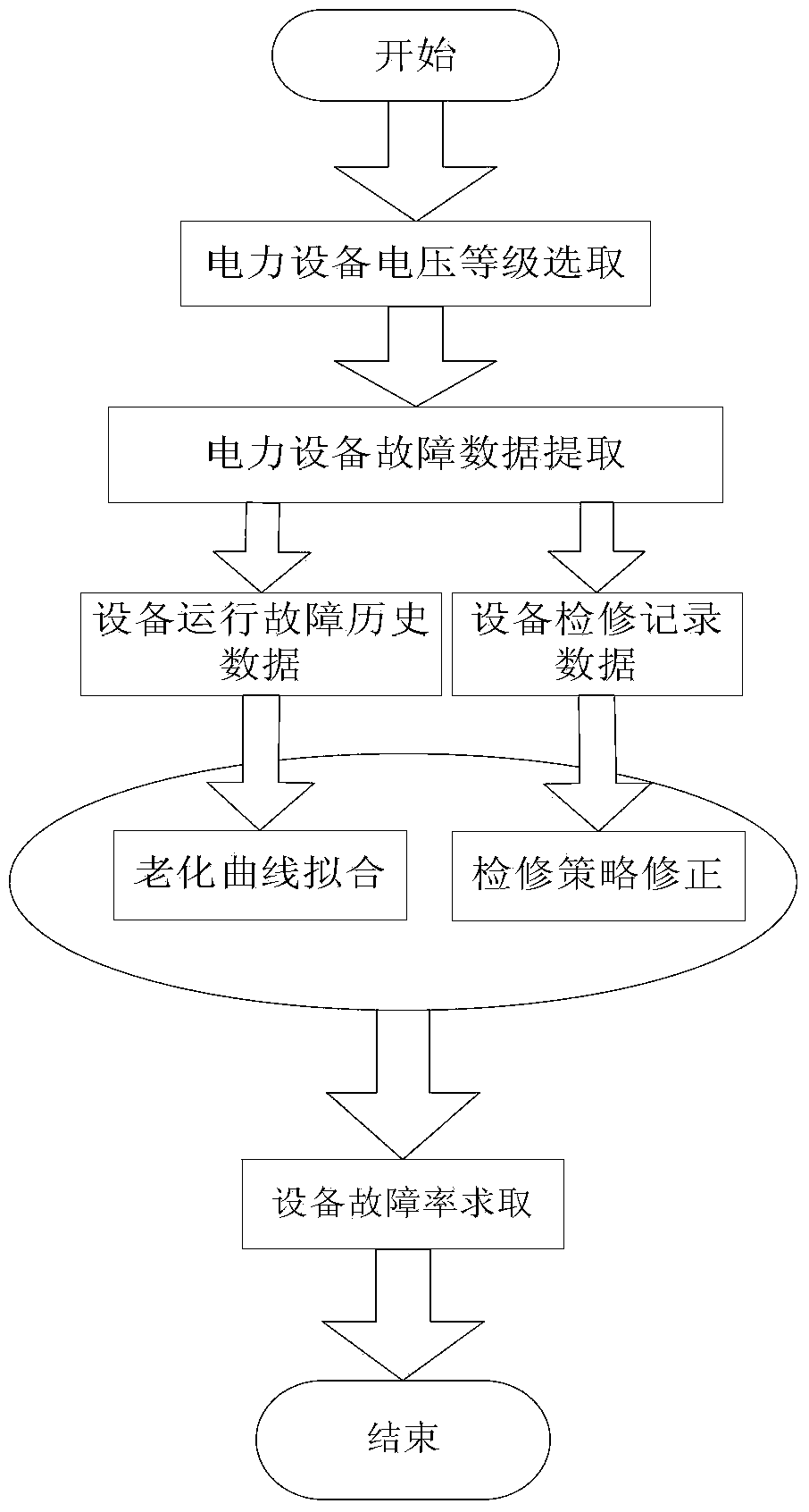 Power equipment fault rate prediction method considering aging factors