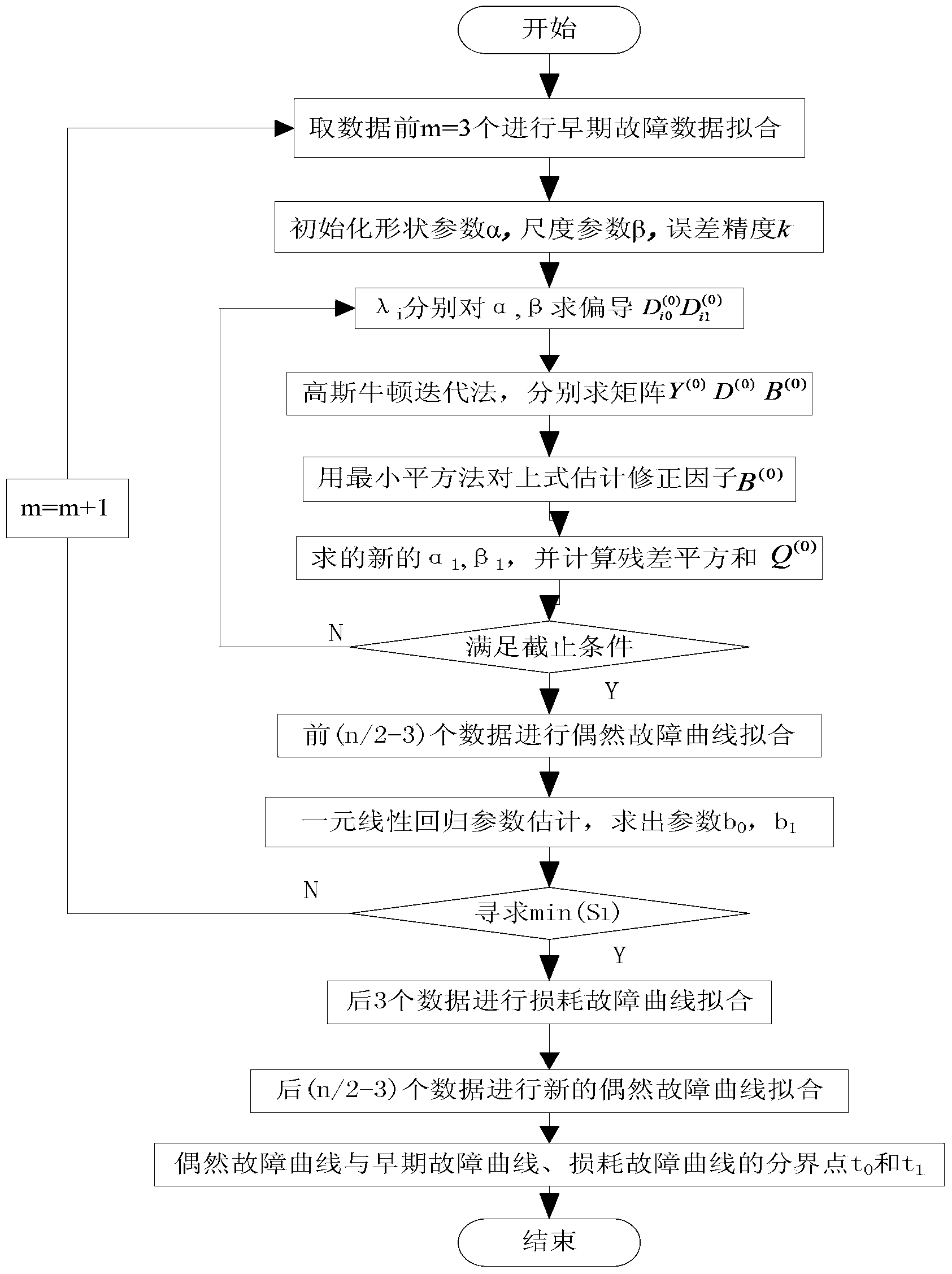 Power equipment fault rate prediction method considering aging factors