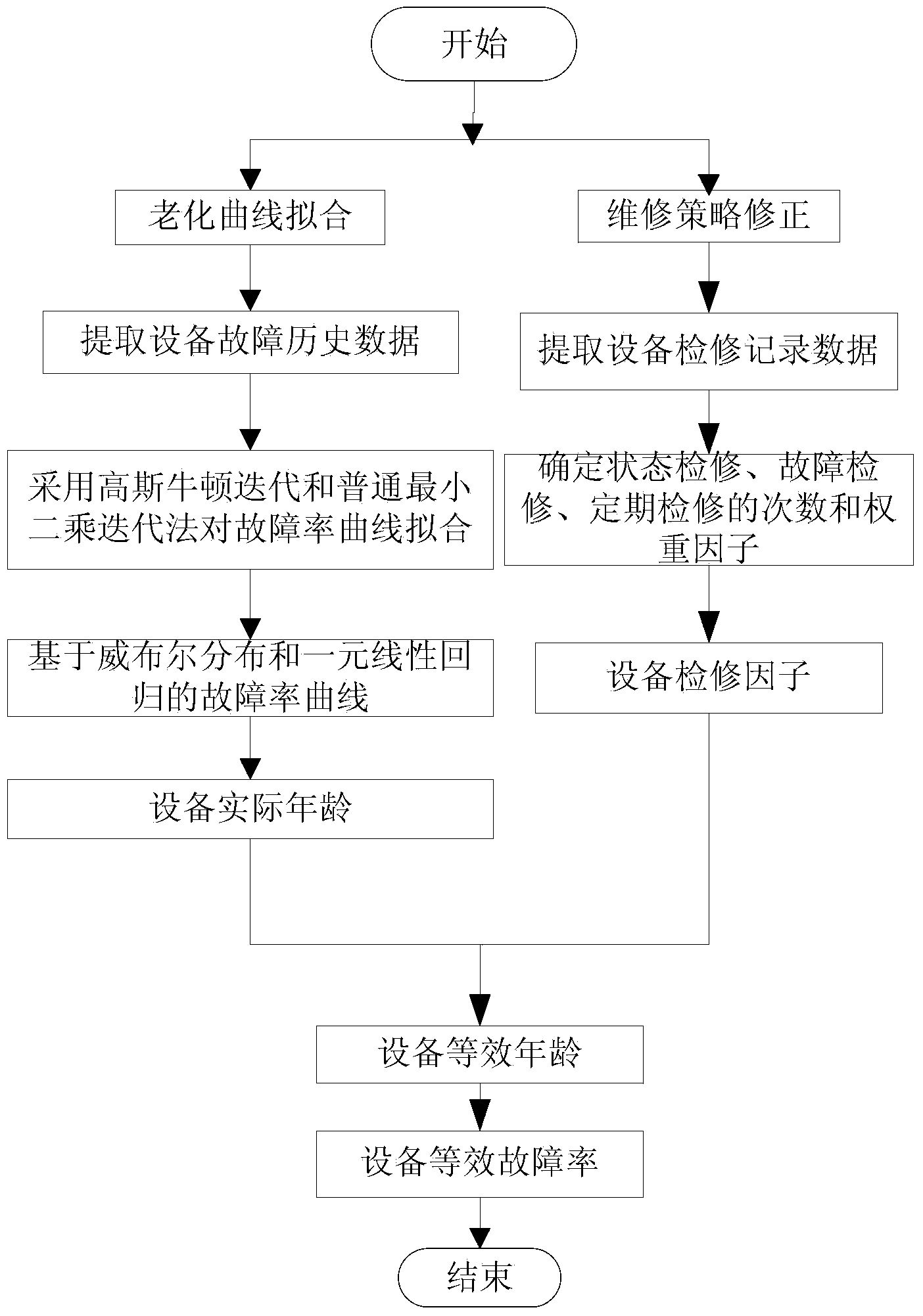 Power equipment fault rate prediction method considering aging factors