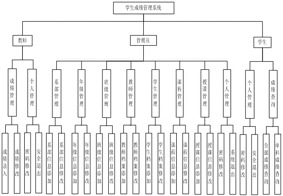 Student score management system