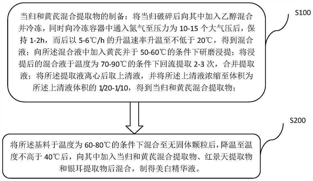 A kind of whitening essence and preparation method thereof