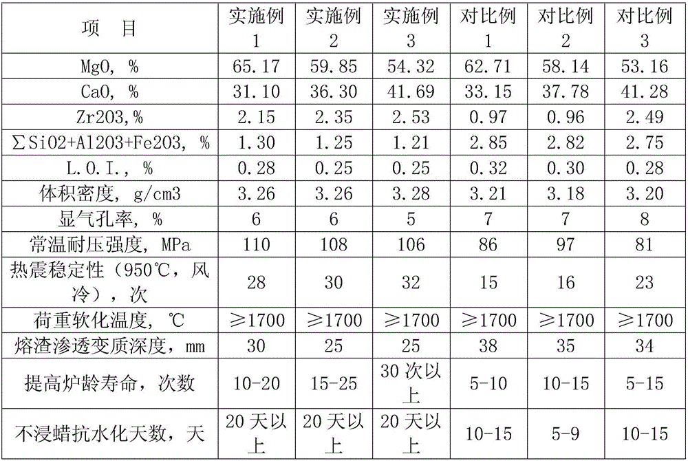 Zirconium composite high-performance electrofused magnesium-calcium zirconium brick and manufacturing method thereof