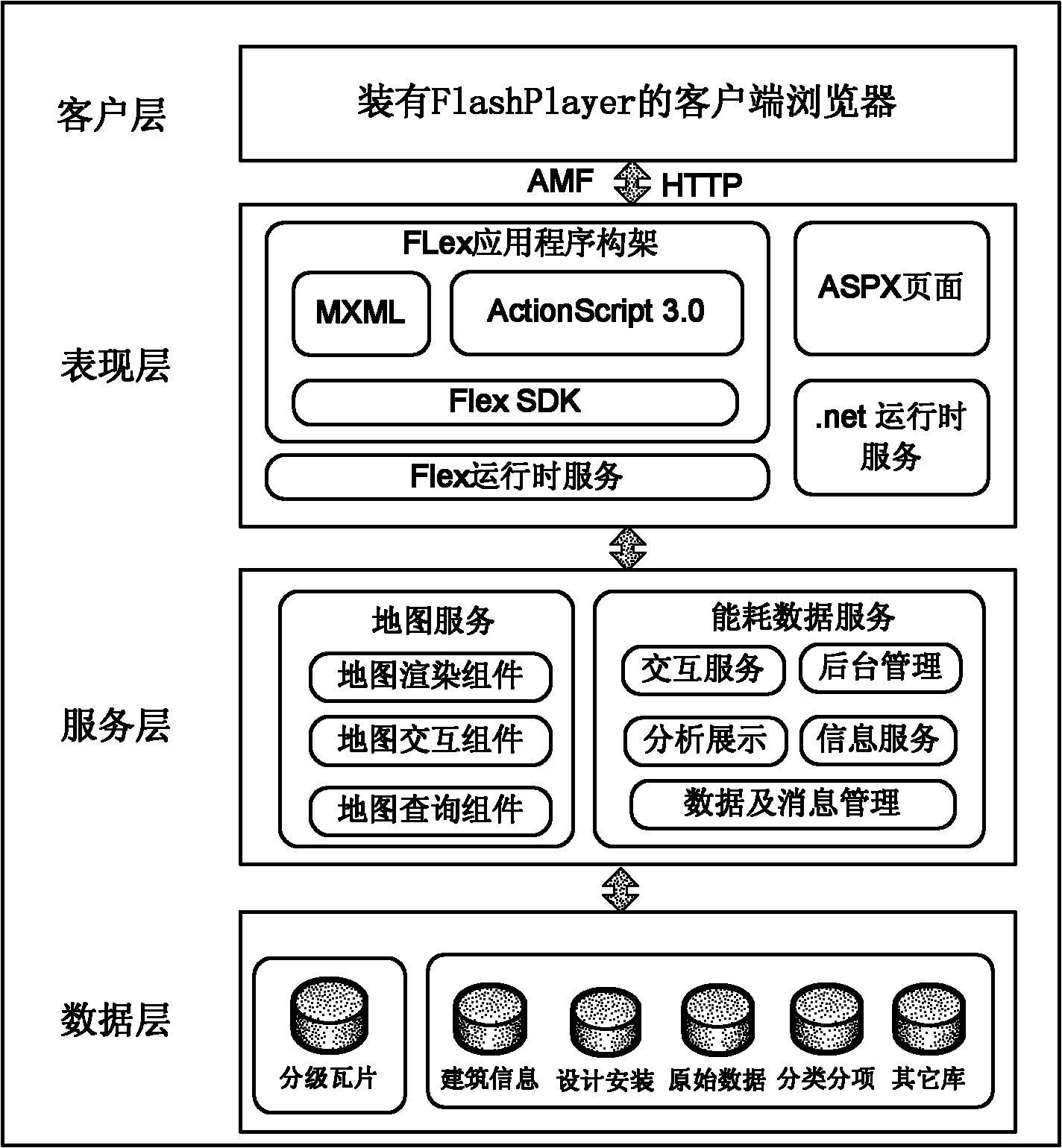 Flex technology-based large public building energy consumption monitoring platform development method