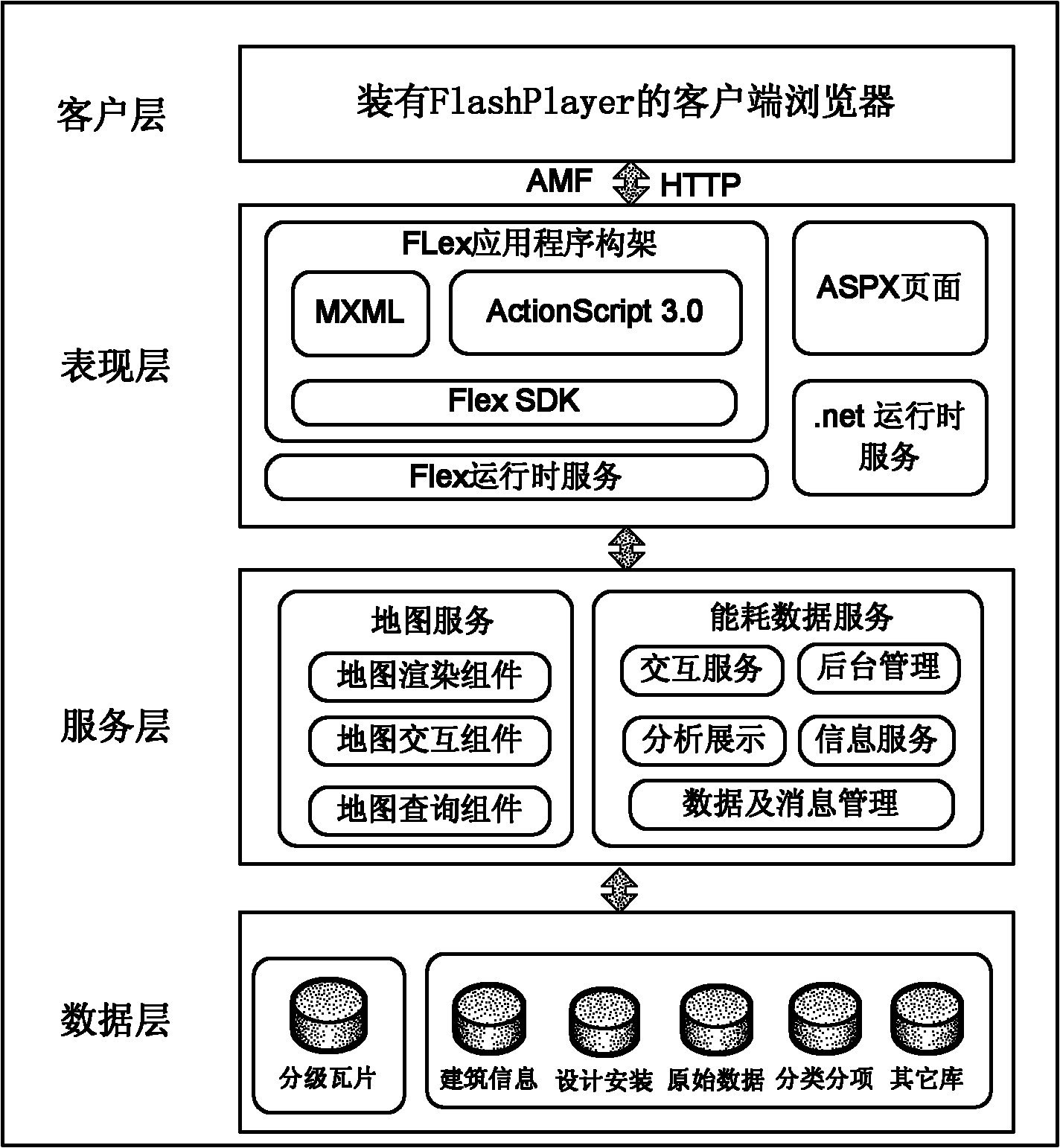 Flex technology-based large public building energy consumption monitoring platform development method