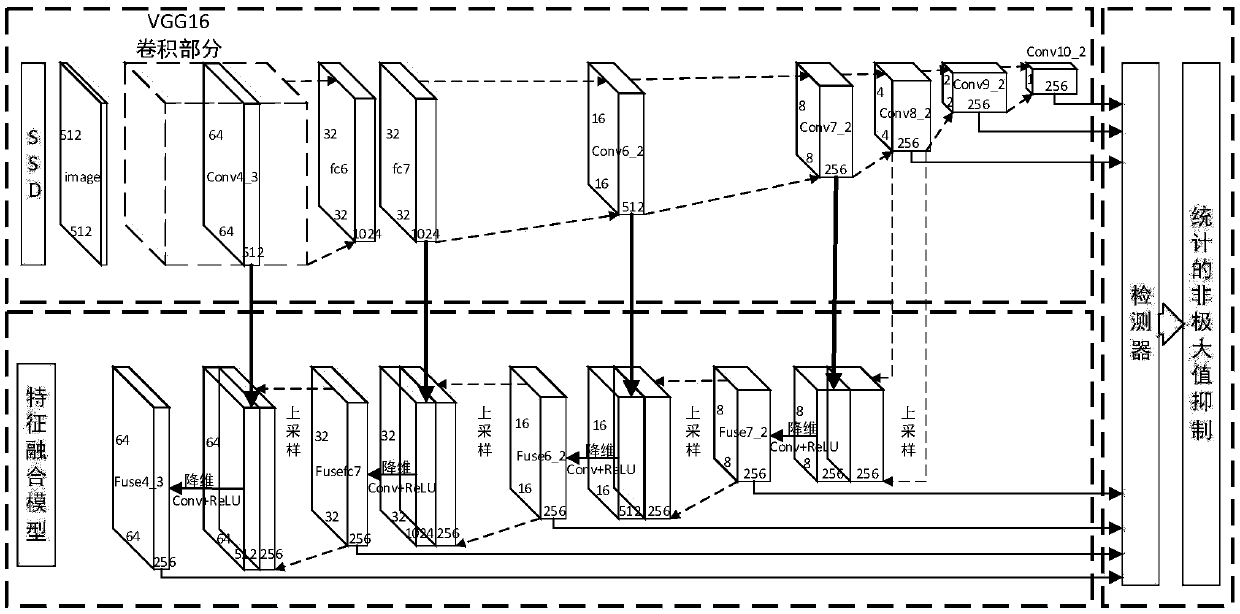 Multi-scale fast human face detection method for convolutional neural network feature fusion