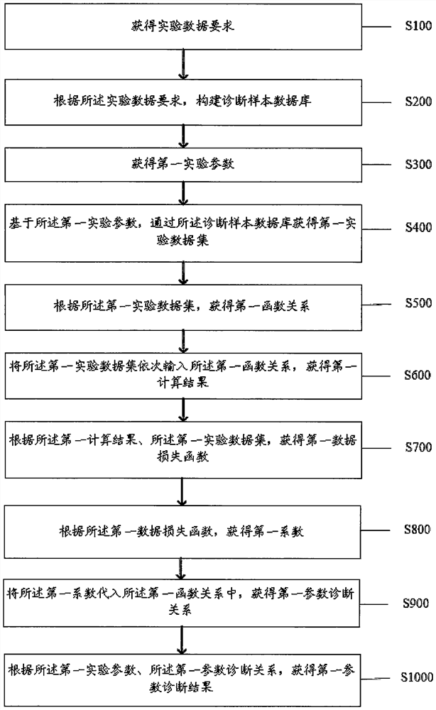 Sample data intelligent processing method and system for early lung cancer diagnosis