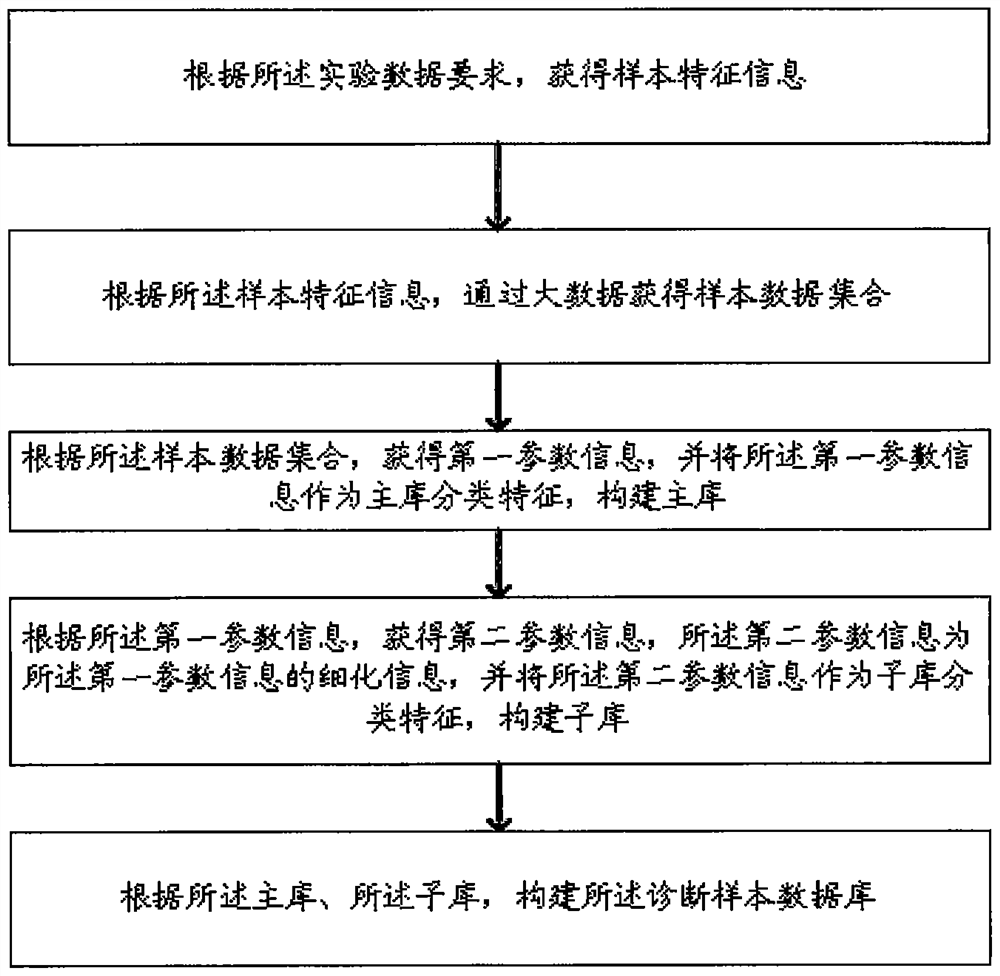 Sample data intelligent processing method and system for early lung cancer diagnosis