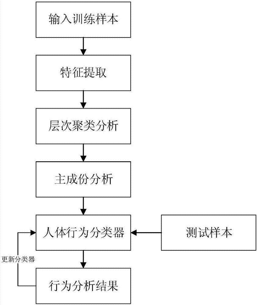 BP (Back-Propagation) neural network-based human body behavior recognition method