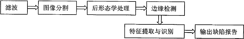 Automatic detection method and device for magnetic tile surface defect based on machine vision