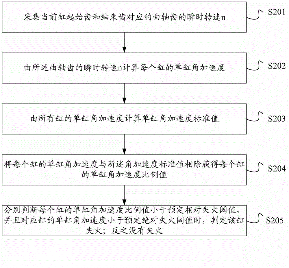 Method and equipment for detecting misfiring of diesel engine based on single-cylinder angular acceleration