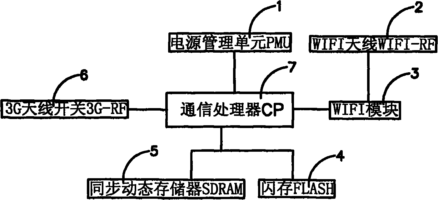 3G wireless router with single CPU (Central Processing Unit)