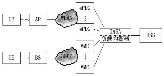 Switching method and switching system based on IASA (inter access system anchor) load balancing device